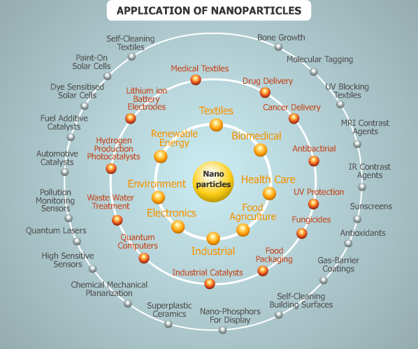 What Are Nanoparticles